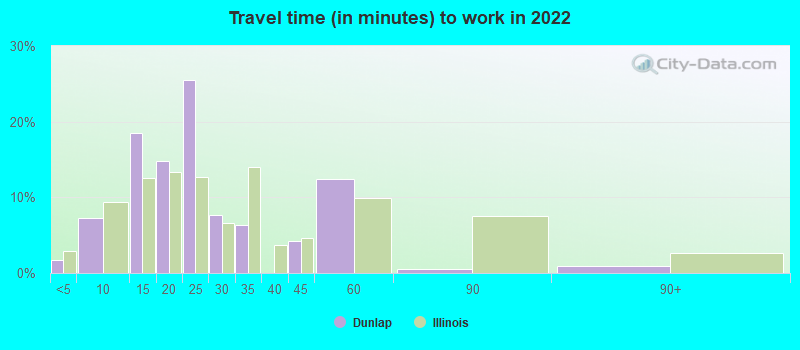 Travel time (in minutes) to work in 2022