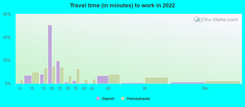 Travel time (in minutes) to work in 2022