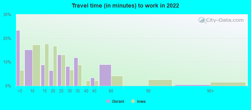 Travel time (in minutes) to work in 2022