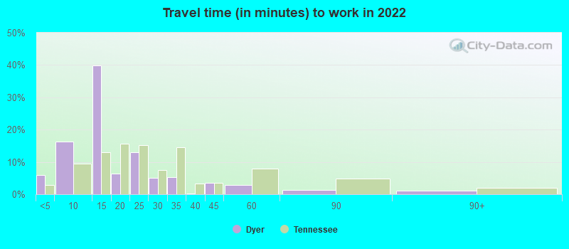 Travel time (in minutes) to work in 2022