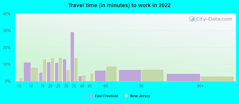 Travel time (in minutes) to work in 2022