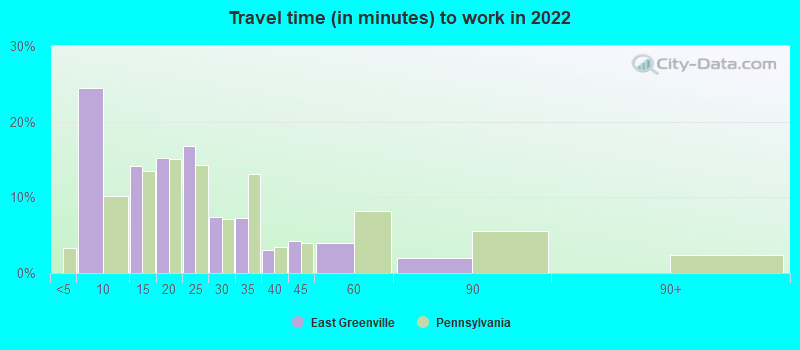 Travel time (in minutes) to work in 2022