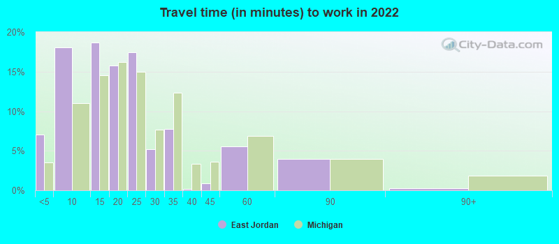 Travel time (in minutes) to work in 2022