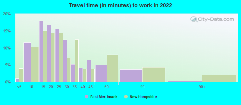 Travel time (in minutes) to work in 2022