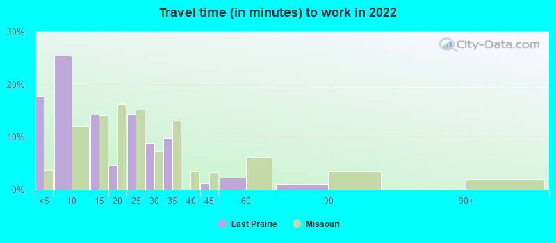 Travel time (in minutes) to work in 2022