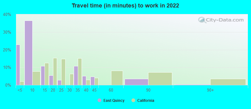 Travel time (in minutes) to work in 2022