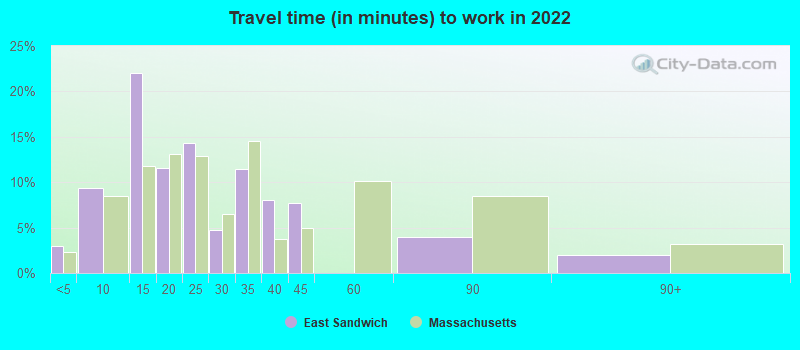 Travel time (in minutes) to work in 2022