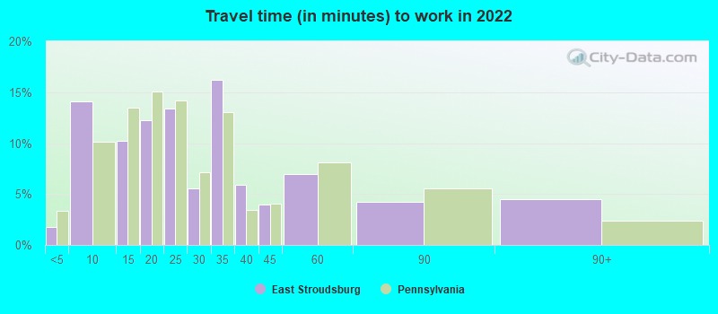 Travel time (in minutes) to work in 2022