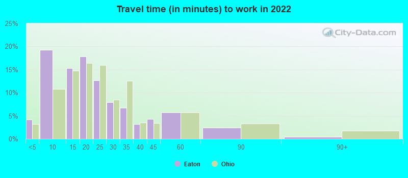 Travel time (in minutes) to work in 2022