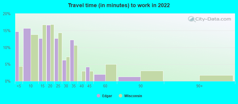 Travel time (in minutes) to work in 2022