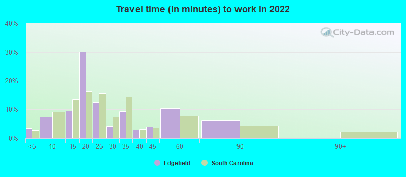 Travel time (in minutes) to work in 2022