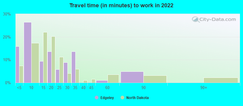 Travel time (in minutes) to work in 2022