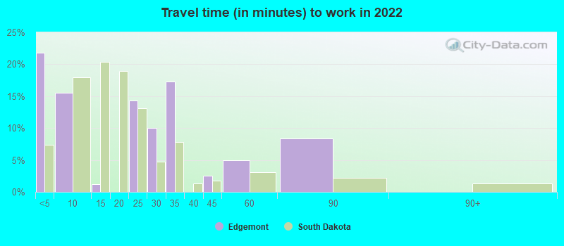 Travel time (in minutes) to work in 2022