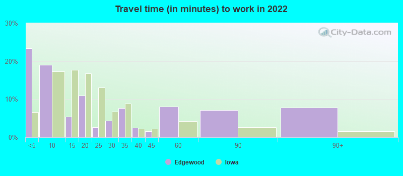 Travel time (in minutes) to work in 2022