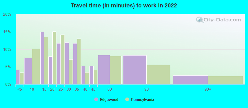 Travel time (in minutes) to work in 2022