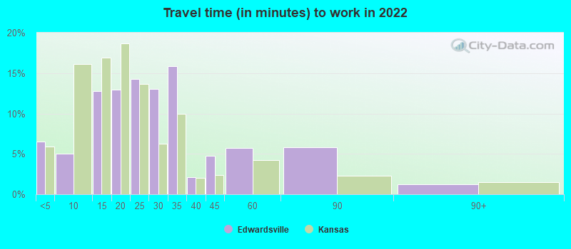 Travel time (in minutes) to work in 2022