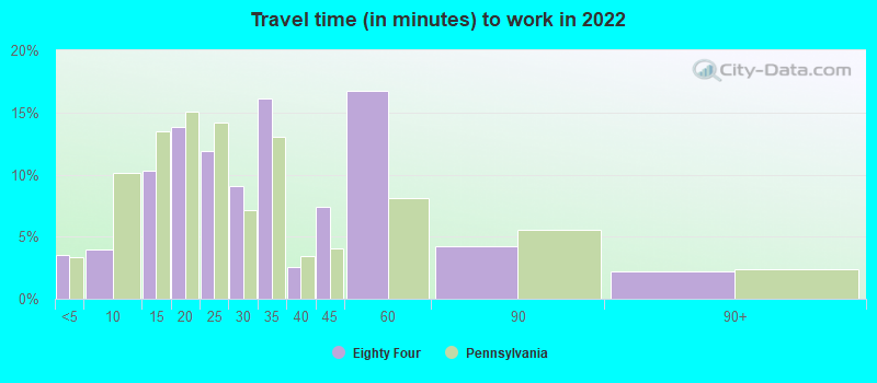 Travel time (in minutes) to work in 2022