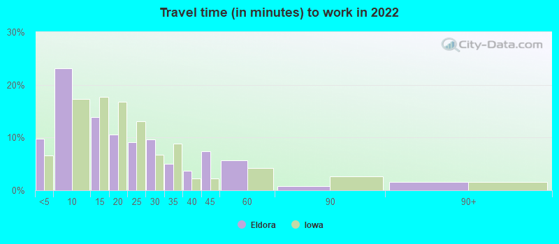 Travel time (in minutes) to work in 2022