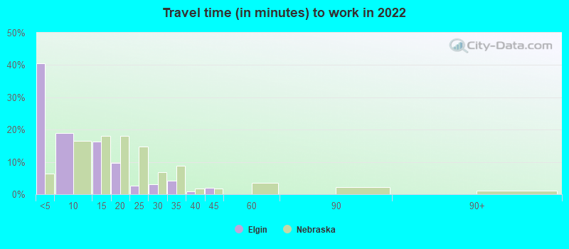 Travel time (in minutes) to work in 2022