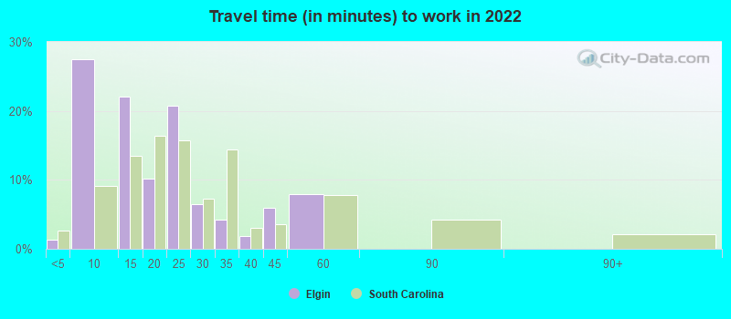 Travel time (in minutes) to work in 2022