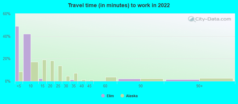 Travel time (in minutes) to work in 2022