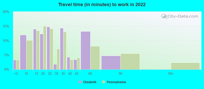 Travel time (in minutes) to work in 2022