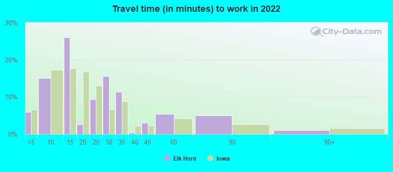 Travel time (in minutes) to work in 2022