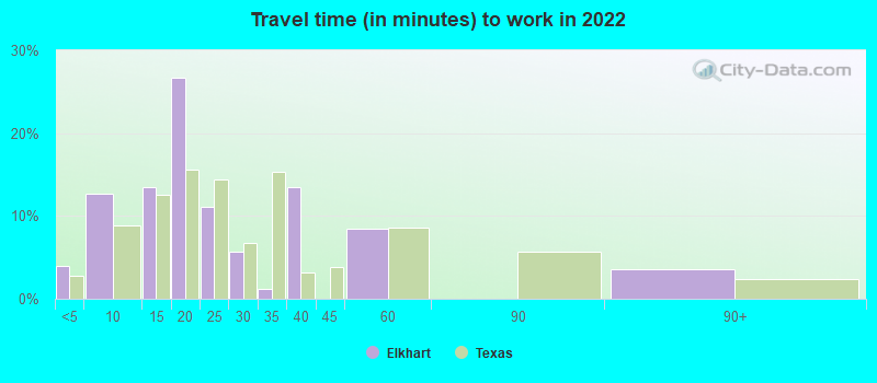 Travel time (in minutes) to work in 2022