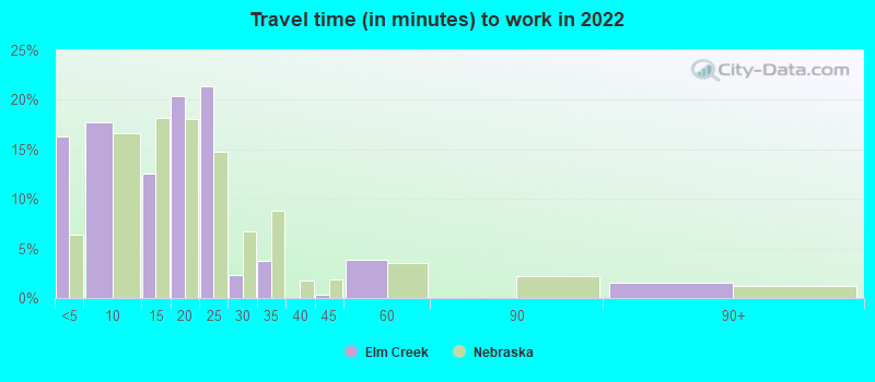 Travel time (in minutes) to work in 2022