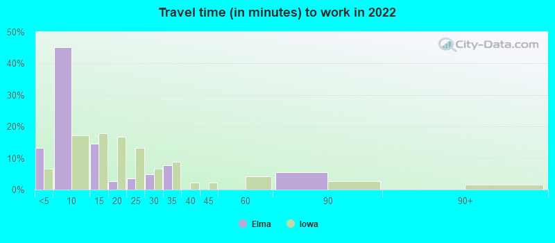 Travel time (in minutes) to work in 2022