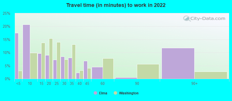 Travel time (in minutes) to work in 2022