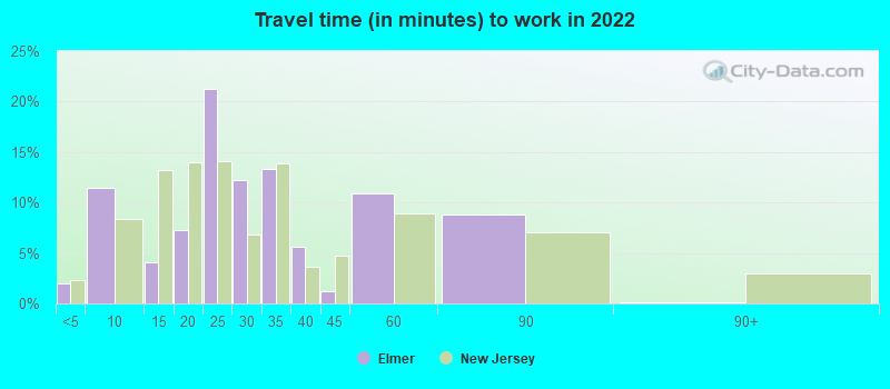 Travel time (in minutes) to work in 2022