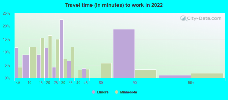 Travel time (in minutes) to work in 2022