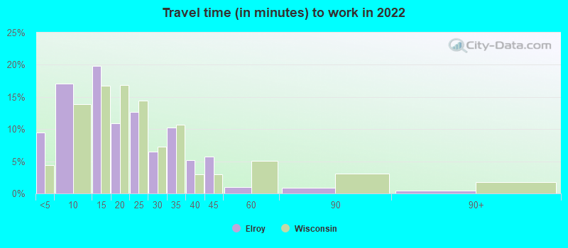 Travel time (in minutes) to work in 2022