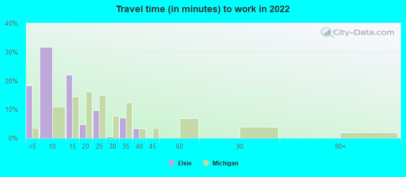 Travel time (in minutes) to work in 2022