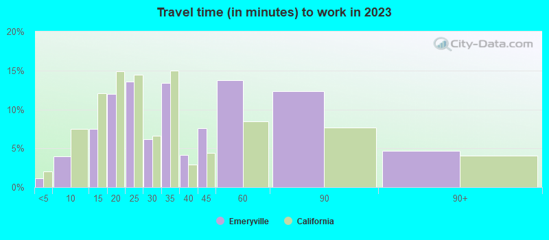 Travel time (in minutes) to work in 2022