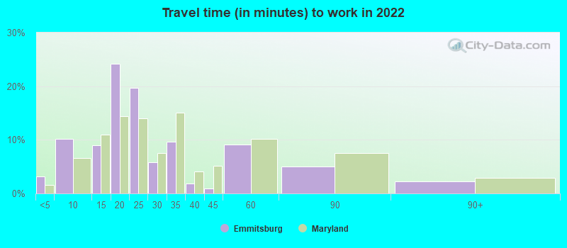 Travel time (in minutes) to work in 2022