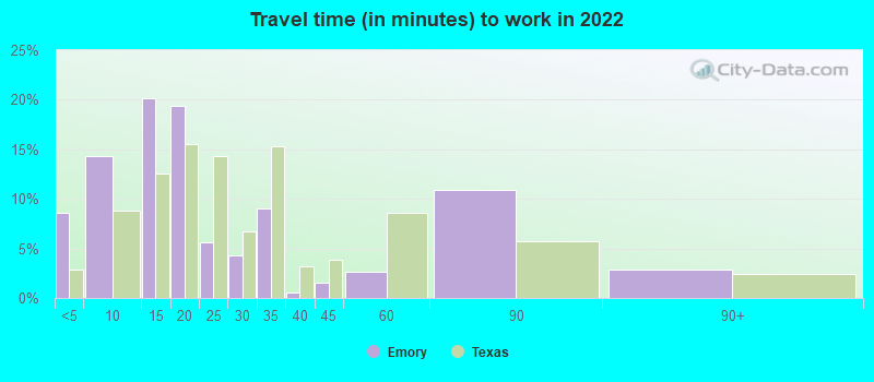 Travel time (in minutes) to work in 2022