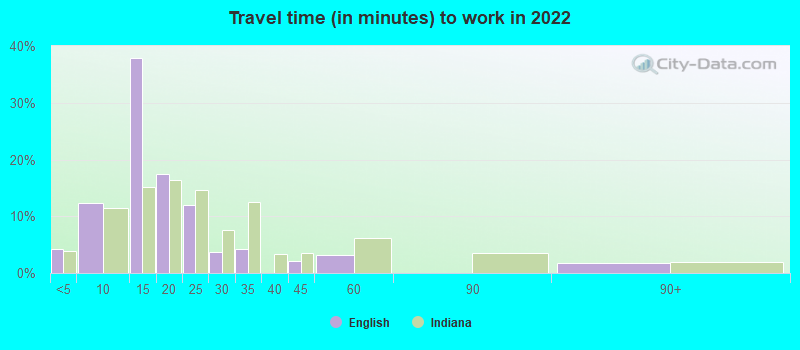 Travel time (in minutes) to work in 2022