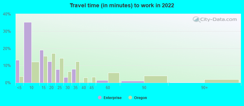 Travel time (in minutes) to work in 2022