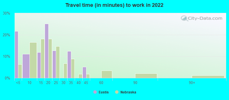 Travel time (in minutes) to work in 2022