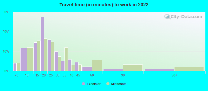 Travel time (in minutes) to work in 2022