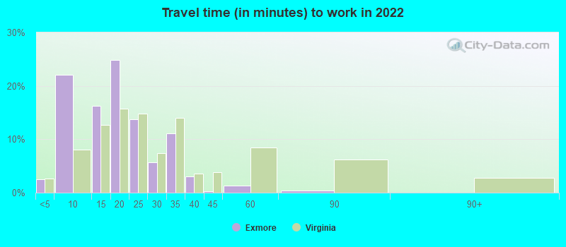 Travel time (in minutes) to work in 2022