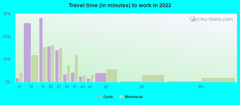 Travel time (in minutes) to work in 2022