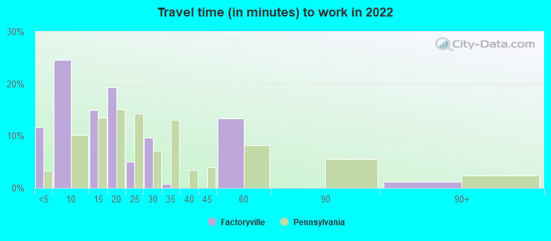 Travel time (in minutes) to work in 2022