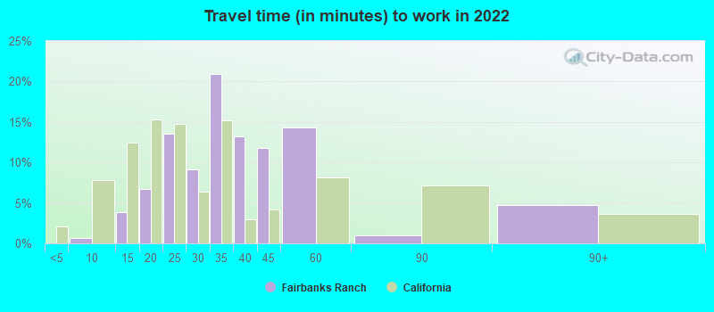 Travel time (in minutes) to work in 2022