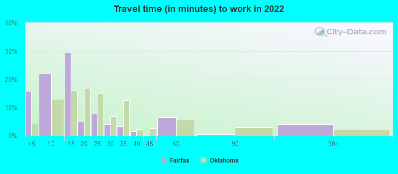 Travel time (in minutes) to work in 2022