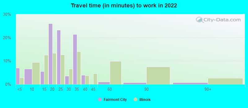 Travel time (in minutes) to work in 2022