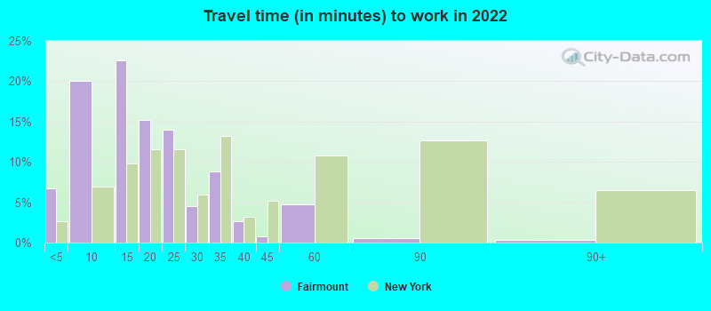 Travel time (in minutes) to work in 2022