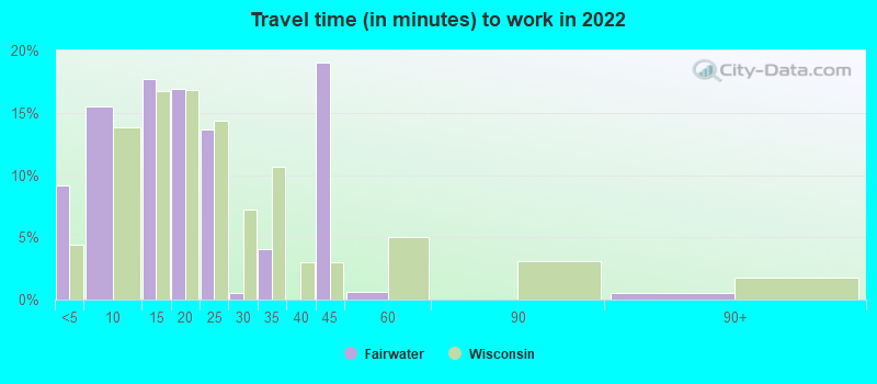 Travel time (in minutes) to work in 2022